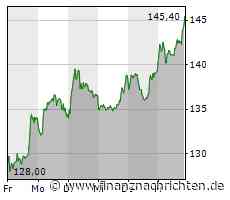 Hypoport-Aktie: Kurs legt zu