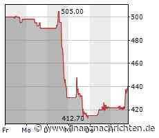 MSCI-Aktie mit leichten Kursgewinnen