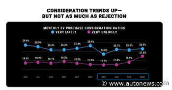 Charging issues, pricing prompt more shoppers to avoid EVs