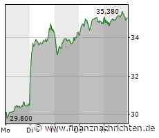 Jungheinrich: Da ist noch was zu holen - Analyst sieht 45 Prozent Gewinnpotenzial!