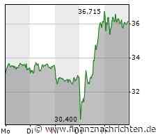 Delivery Hero, DIC Asset, MorphoSys, Puma, ThyssenKrupp und Co - Aktien-Positionen der Shortseller