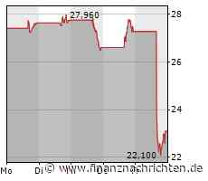 Pinterest: Werbemarkt schwächt sich weiter ab