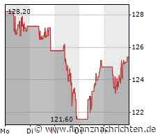 Nachfrage nach JP Morgan Chase verhilft Dow Jones in die Gewinnzone