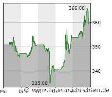 Eli Lilly-Aktie: Kurs legt zu