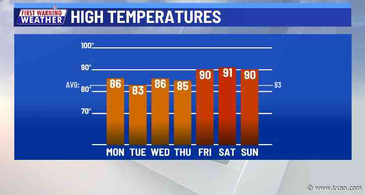 Staying dry for a few days