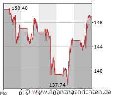 Tesla-Aktie verliert 1,63 Prozent