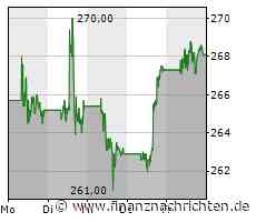 McDonald's-Aktie leicht im Plus