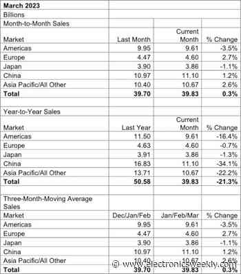Q1 semi sales down 8.7% q-o-q
