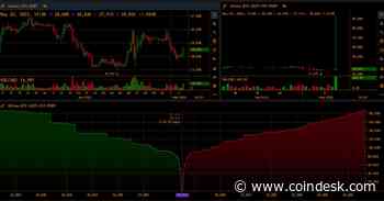 Bitcoin 'Flash Rally' Briefly Pushed BTC Derivatives Above $56K on Bitfinex