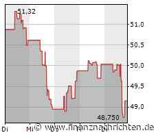 Technologiewerte USA: Nasdaq 100 verliert 0,73 Prozent