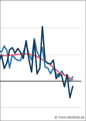 Weniger Auftragseingänge und Umsätze im Bauhauptgewerbe im Februar 2023 gegenüber dem Vorjahresmonat