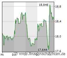 Europa-Verlauf: Leichte Gewinne - Unicredit gesucht