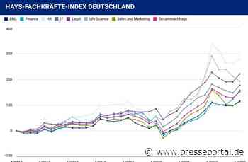 Hays Fachkräfte-Index Q1/2023: Fachkräftenachfrage zieht deutlich an
