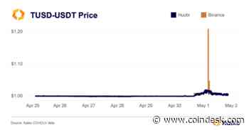 TrueUSD's Borrowing Rates Jumped to 100% as TUSD Soared to $1.20: Kaiko