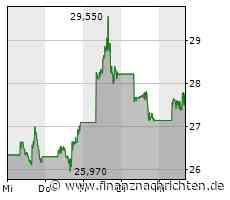 Aktie von Intel legt um 3,01 Prozent zu