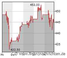Minimaler Kursabschlag bei der UnitedHealth Group-Aktie