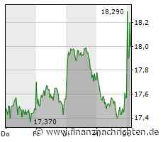 Kontron-Aktie leicht im Plus