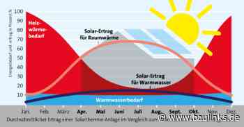 LBS Infodienst rät: Bei Sanierung eine thermische Solaranlage mit einbauen