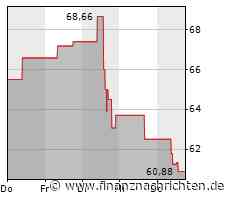 Aktienmarkt: Kurs der Incyte-Aktie im Minus