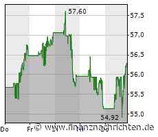 Realty Income-Aktie: Kurs klettert leicht