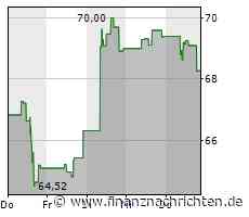 Minimale Kursveränderung bei Microchip Technology-Aktie