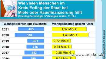 Zahl der Wohngeldempfänger steigt stark an