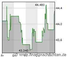 CRH-Aktie: Kurs legt zu