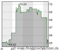 Microchip Technology hebt die Dividende an