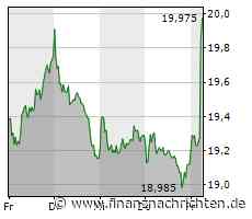 Deutliches Plus erfreut Inhaber der Evonik Industries-Aktie