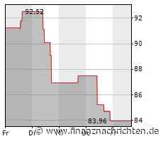Aktie von Discover Financial Services heute am Aktienmarkt gefragt