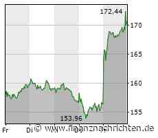 Dax legt kräftig zu - Adidas klar vorn