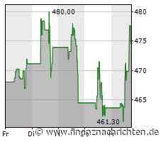 Kursgewinne für die Lam Research-Aktie