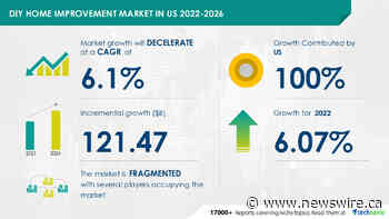 DIY home improvement market size in the US to grow by USD 121.47 billion between 2021 and 2026; 84 Lumber Co, ABC Supply Co. Inc., among others, identified as key vendors - Technavio