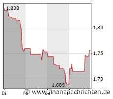 25 unterbewertete britische Aktien wie Shell, BP, BAT oder Barclays mit KGVs von unter 6 und bis zu 10 Prozent Dividendenrendite