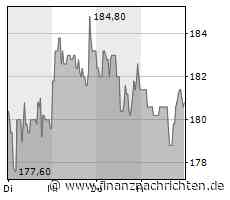 Vantage Tower: Aktien weichen im MDAX und TecDAC für Hochtief und Atoss Software