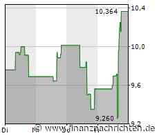 Goodyear Tire & Rubber +8% nach Ergebnisbericht. Spannender Chart!