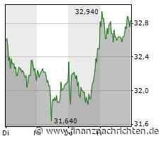 Cancom: Neues Jahreshoch voraus?