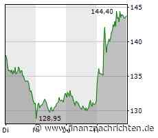 Wacker Chemie: Kaufempfehlung bestätigt - Experte sieht 25% Gewinnpotenzial!