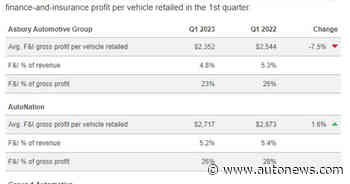 Per-vehicle F&I profit down for 4 publics