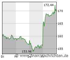 Adidas-Aktie: Es geht wieder aufwärts
