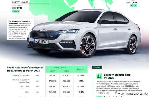 Operatives Ergebnis legt um 60 Prozent zu: Škoda Auto mit starkem Start ins Jahr 2023