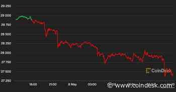 Bitcoin Falls Below $27.5K as Investors Weigh Meme Mania, Binance Congestion Issues