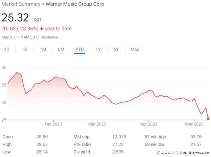 Warner Music Group Stock Slips Following Q1 2023 Earnings Release: ‘We Underperformed in Recorded Music’