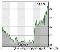 ecotel communication: Telekommunikationsunternehmen kann Umsatz und Ergebnis deutlich steigern