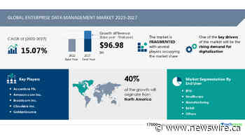 Enterprise data management market size to grow by USD 96.98 billion between 2022 and 2027; North America to account for 40% of the market growth - Technavio