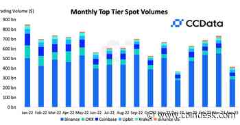 Crypto Exchange Binance Trading Volume Fell Almost 50% in April