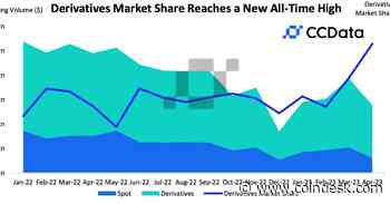 Crypto Derivatives Market Share Hits All-Time High
