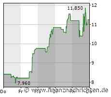 Affirm Holdings: "Buy-now-pay-later"- Startup wächst nur noch langsam