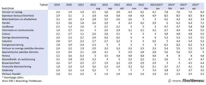 CAO uurlonen blijven verder stijgen