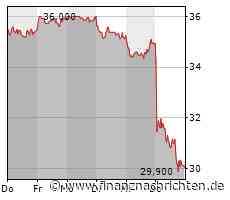 GFT Technologies: IT-Dienstleister warnt vor schwierigen Zeiten - Aktie stürzt ab